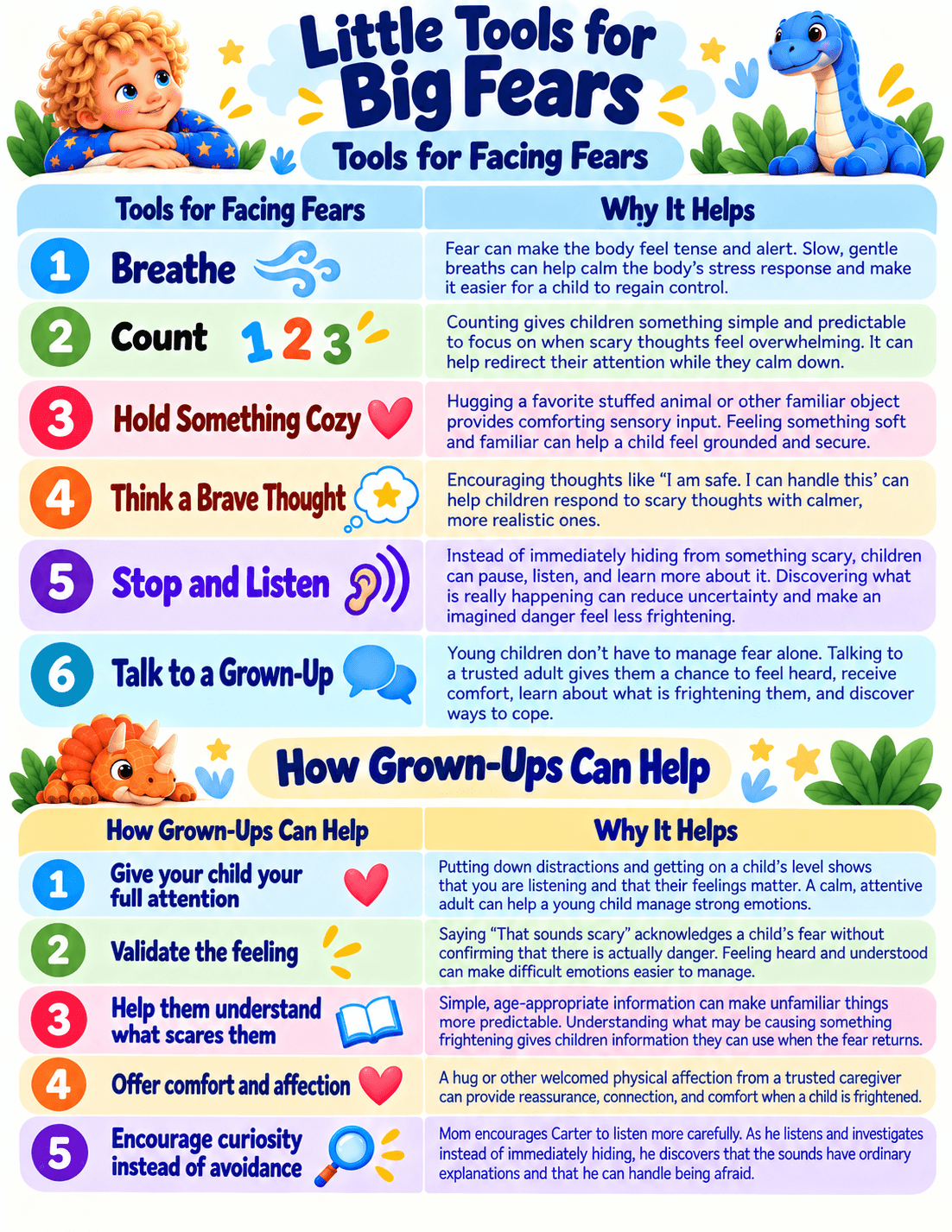 Little Tools for Big Fears parent resource. Six tools for facing fears: breathe, count, hold something cozy, think a brave thought, stop and listen, talk to a grown-up. Five ways grown-ups can help: give full attention, validate the feeling, help them understand what scares them, offer comfort and affection, encourage curiosity instead of avoidance.